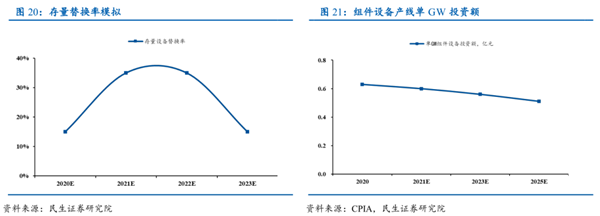 光伏組件設備數據圖5
