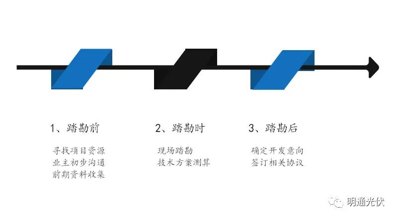 工商業分布式光伏項目流程1