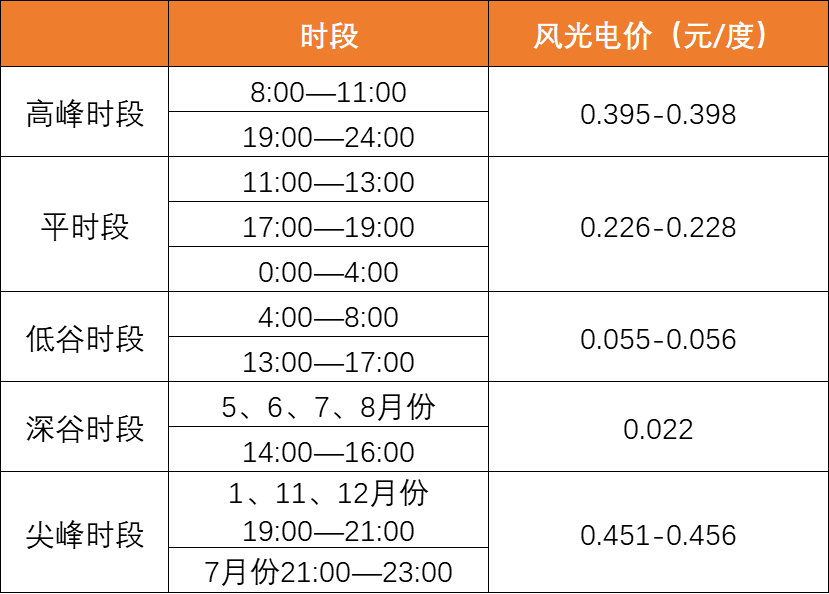 降幅達40%！上網電價導致光伏資產價值大幅縮水