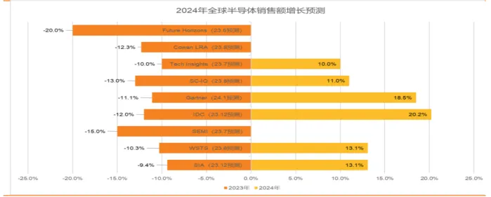 半導體產業宏觀數據：24 年半導體銷售恢復中高速增長，存儲成關鍵