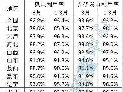 6省光伏利用率低于90%，3月全國新能源并網(wǎng)消納情況發(fā)布?
