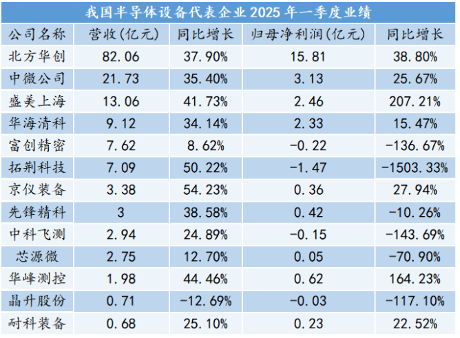 中國半導(dǎo)體2025下半場：四大領(lǐng)域分化突圍